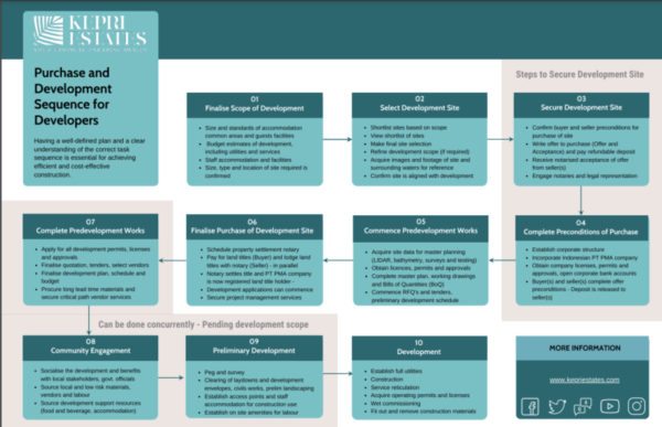 Private island investment process