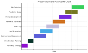 predevelopment prior to land purchase settlement