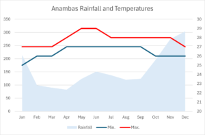 Anambas-islands-rainfall-and-temperatures