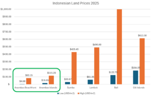 Indonesian-land-prices-2025