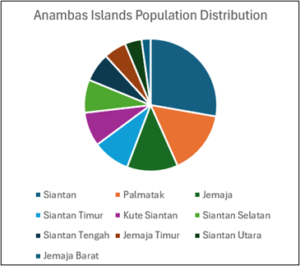 Anambas-islands-population-distribution